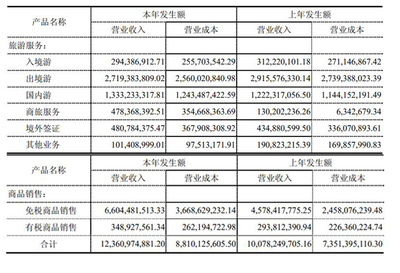 中國國旅上半年營收125.68億元 免稅業務強勁驅動，國內旅游業務穩步復蘇
