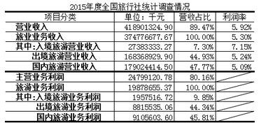 起底18家新三板掛牌旅行社 10家營收過億，國內旅游業務冷熱不均