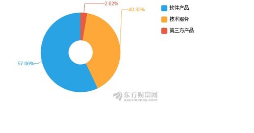 泛微網絡2019年凈利潤1.40億元，同比增長22.05% 網絡技術服務的持續驅動力