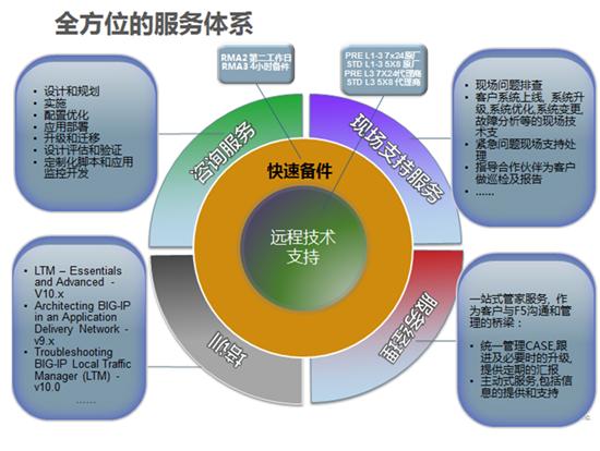 F5技術(shù)支持助企業(yè)網(wǎng)絡(luò)保持最佳工作狀態(tài)_DOIT.com.cn